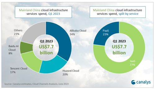 2023年第一季度中國云服務(wù)市場 支出77億美元，同比增長6%，批發(fā)與營銷策劃服務(wù)的角色與機(jī)遇