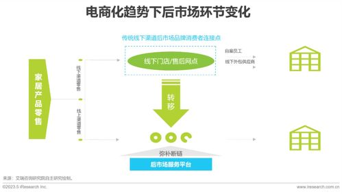2023年中國大家居后市場服務行業研究報告 市場營銷與批發服務的融合與創新